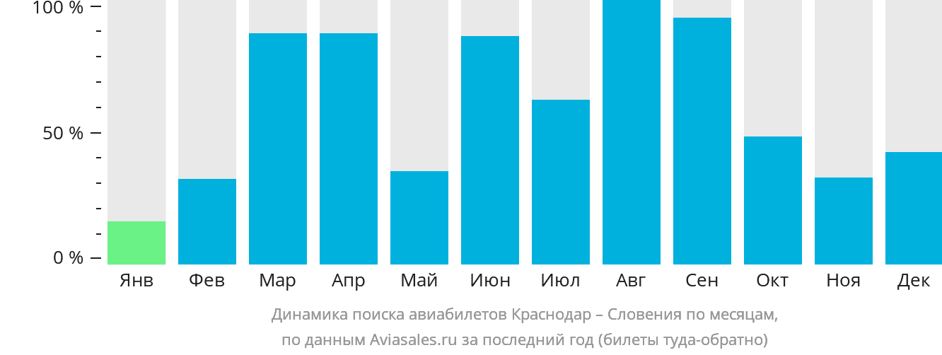 Динамика поиска авиабилетов из Краснодара в Словению по месяцам