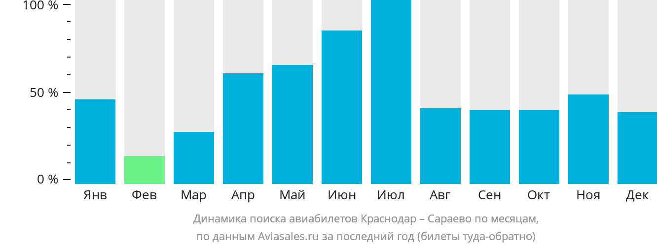 Динамика поиска авиабилетов из Краснодара в Сараево по месяцам