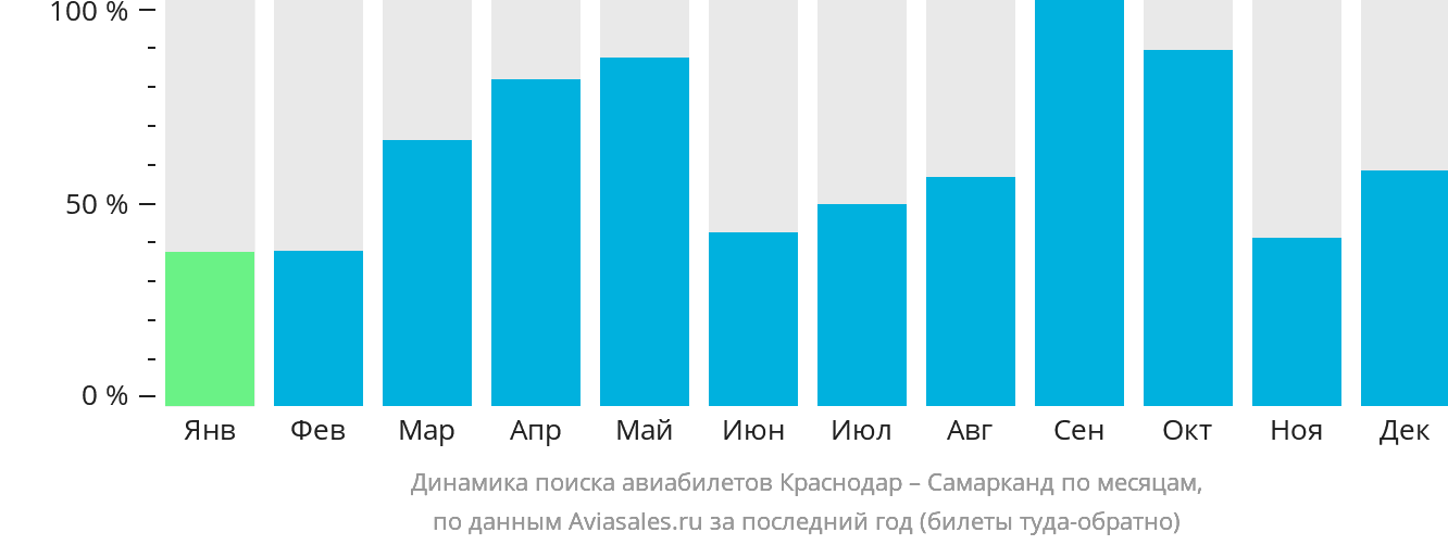 Динамика поиска авиабилетов из Краснодара в Самарканд по месяцам