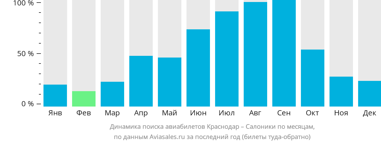 Динамика поиска авиабилетов из Краснодара в Салоники по месяцам