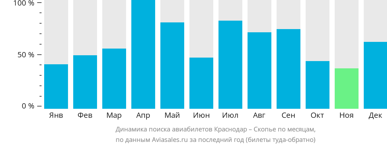 Динамика поиска авиабилетов из Краснодара в Скопье по месяцам