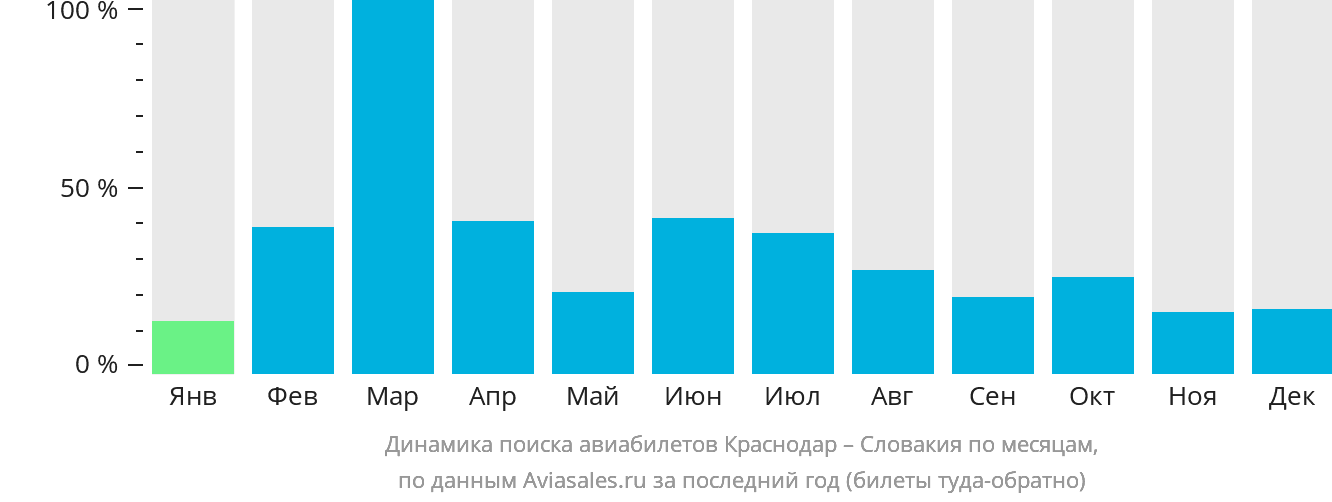 Динамика поиска авиабилетов из Краснодара в Словакию по месяцам
