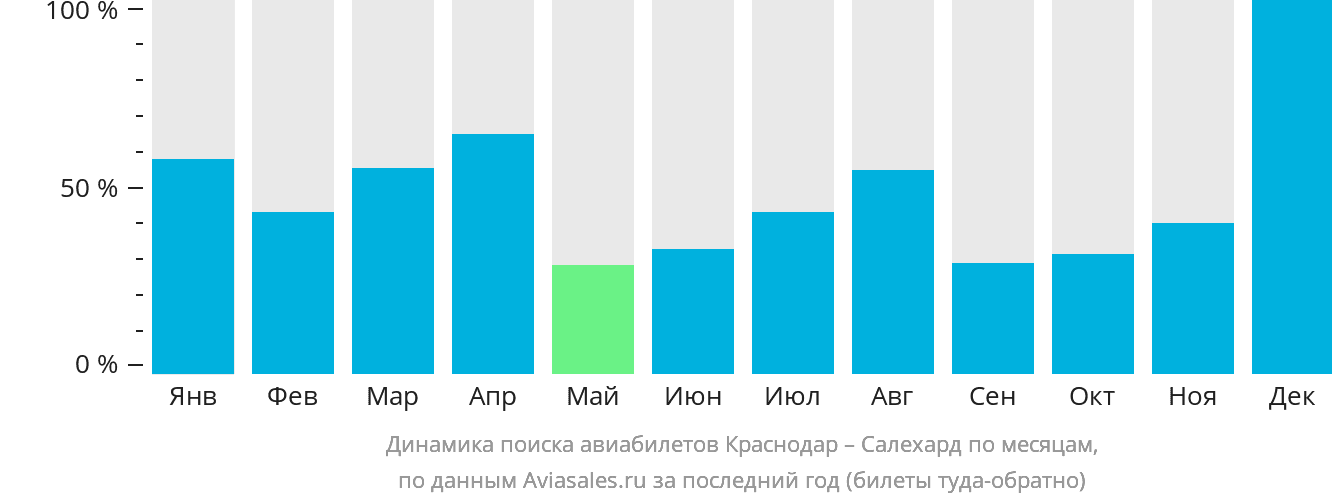 Динамика поиска авиабилетов из Краснодара в Салехард по месяцам