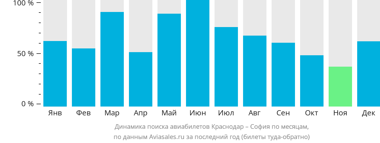 Динамика поиска авиабилетов из Краснодара в Софию по месяцам