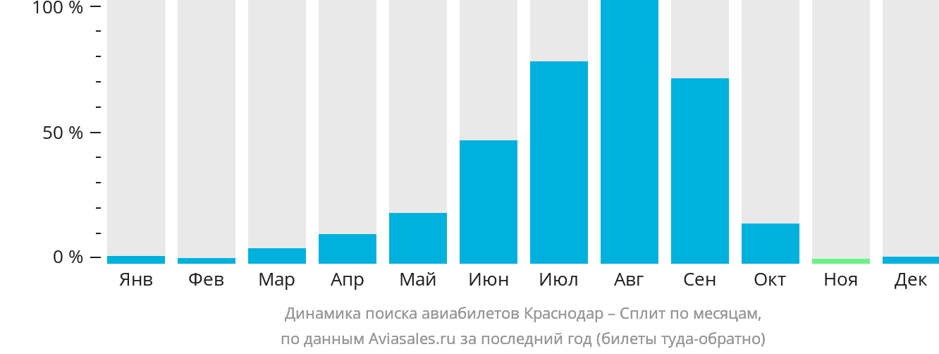 Динамика поиска авиабилетов из Краснодара в Сплит по месяцам