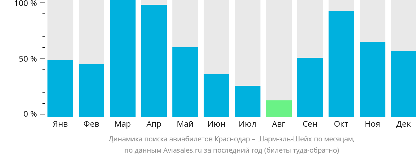 Динамика поиска авиабилетов из Краснодара в Шарм-эш-Шейх по месяцам