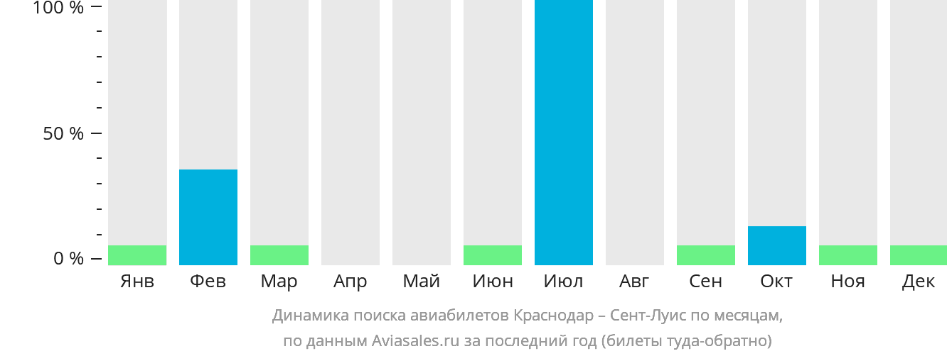 Динамика поиска авиабилетов из Краснодара в Сент-Луис по месяцам