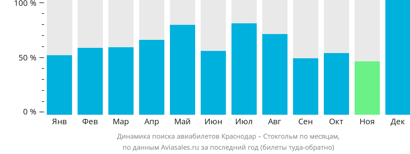 Динамика поиска авиабилетов из Краснодара в Стокгольм по месяцам