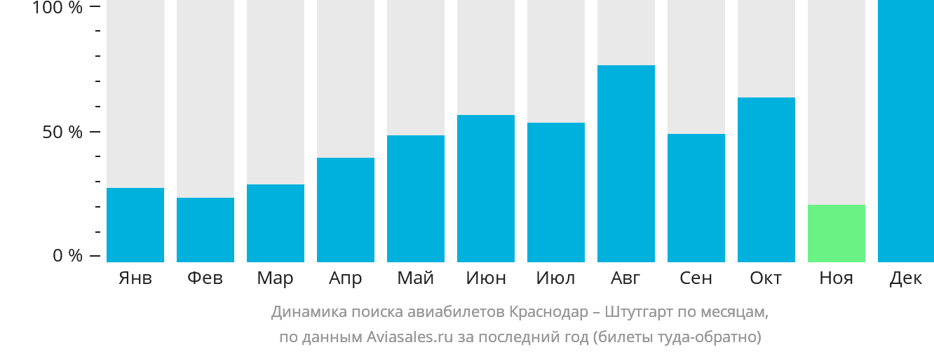 Динамика поиска авиабилетов из Краснодара в Штутгарт по месяцам