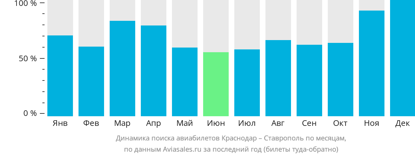 Динамика поиска авиабилетов из Краснодара в Ставрополь по месяцам