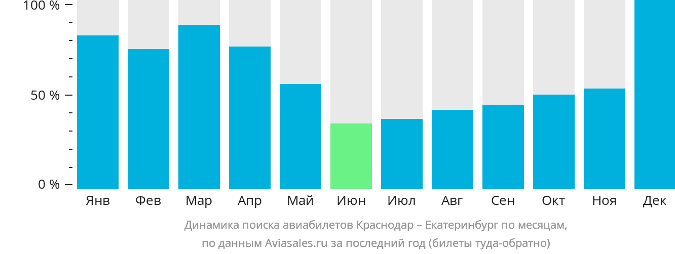 Динамика поиска авиабилетов из Краснодара в Екатеринбург по месяцам