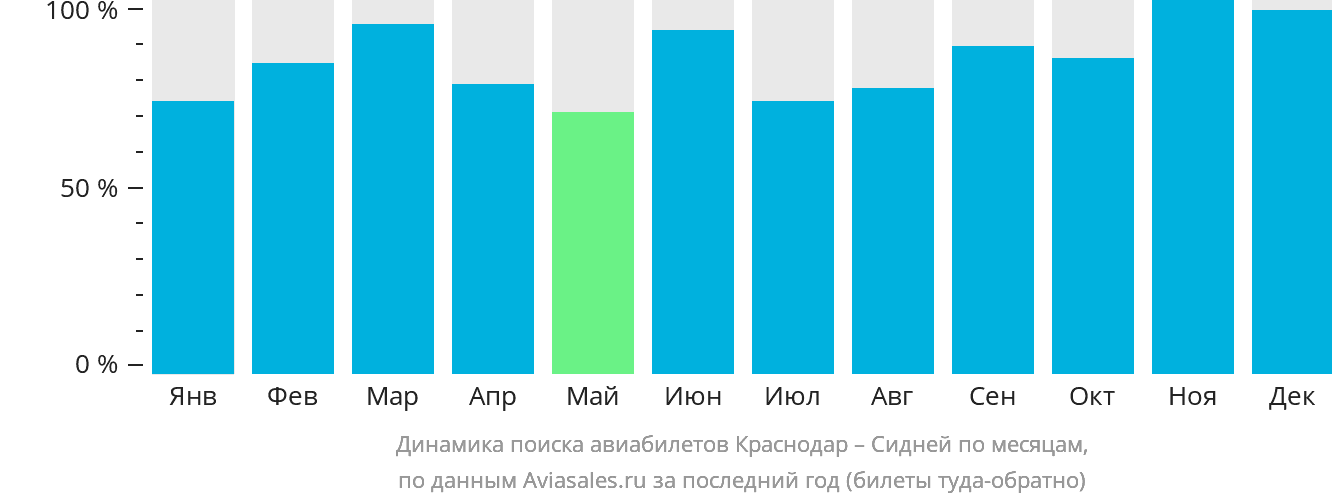 Динамика поиска авиабилетов из Краснодара в Сидней по месяцам