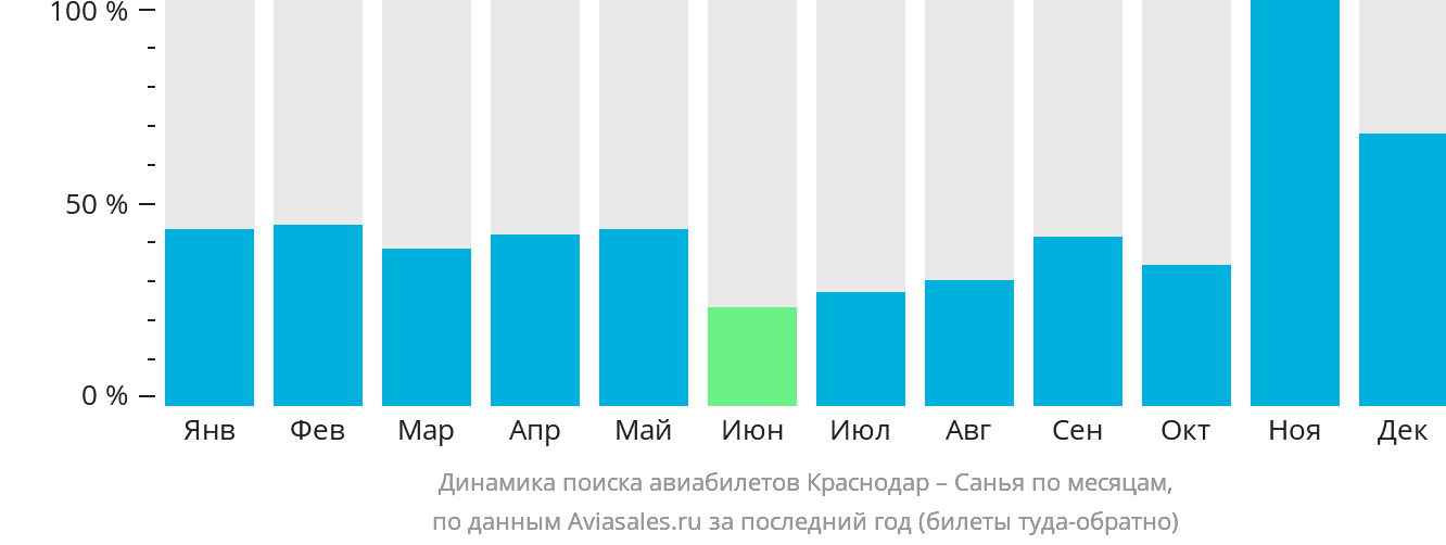 Динамика поиска авиабилетов из Краснодара в Санья по месяцам