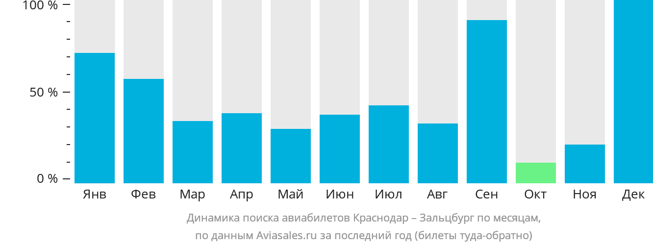 Динамика поиска авиабилетов из Краснодара в Зальцбург по месяцам