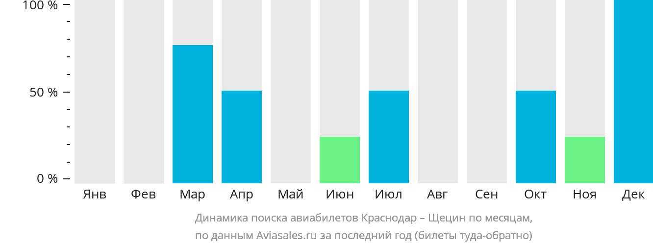 Динамика поиска авиабилетов из Краснодара в Щецин по месяцам