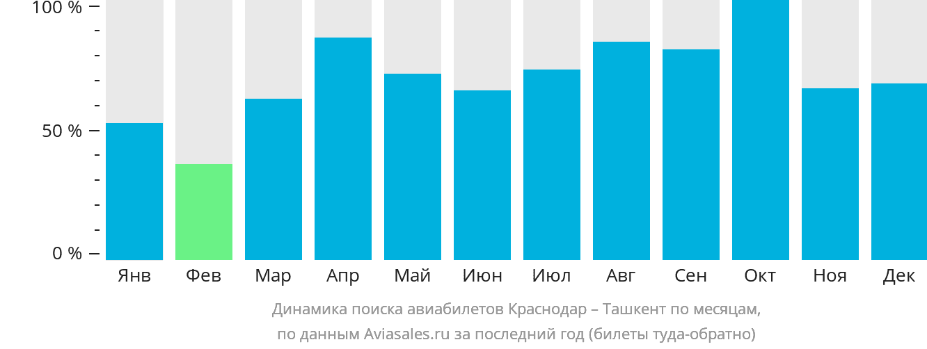 Динамика поиска авиабилетов из Краснодара в Ташкент по месяцам