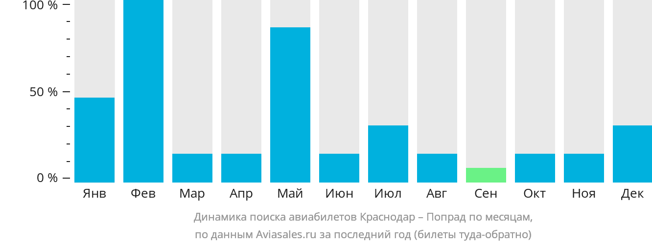 Динамика поиска авиабилетов из Краснодара в Попрад по месяцам