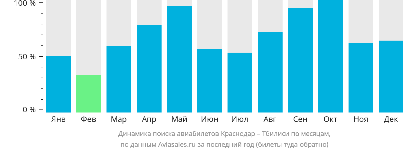 Динамика поиска авиабилетов из Краснодара в Тбилиси по месяцам