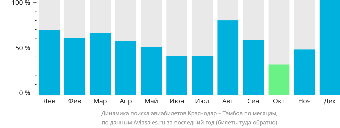 Динамика поиска авиабилетов из Краснодара в Тамбов по месяцам