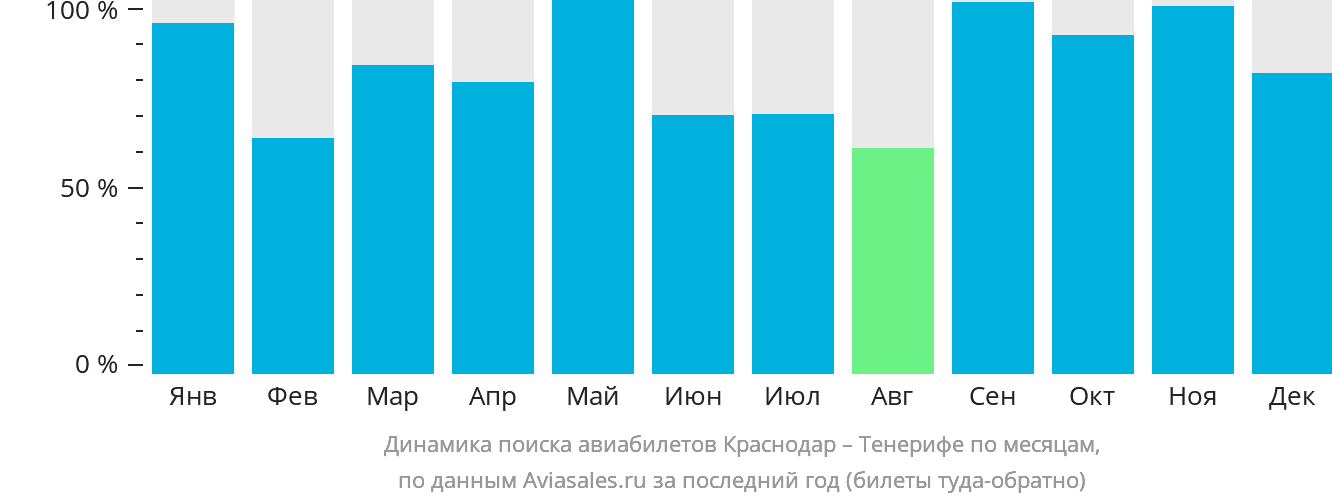 Динамика поиска авиабилетов из Краснодара на Тенерифе по месяцам