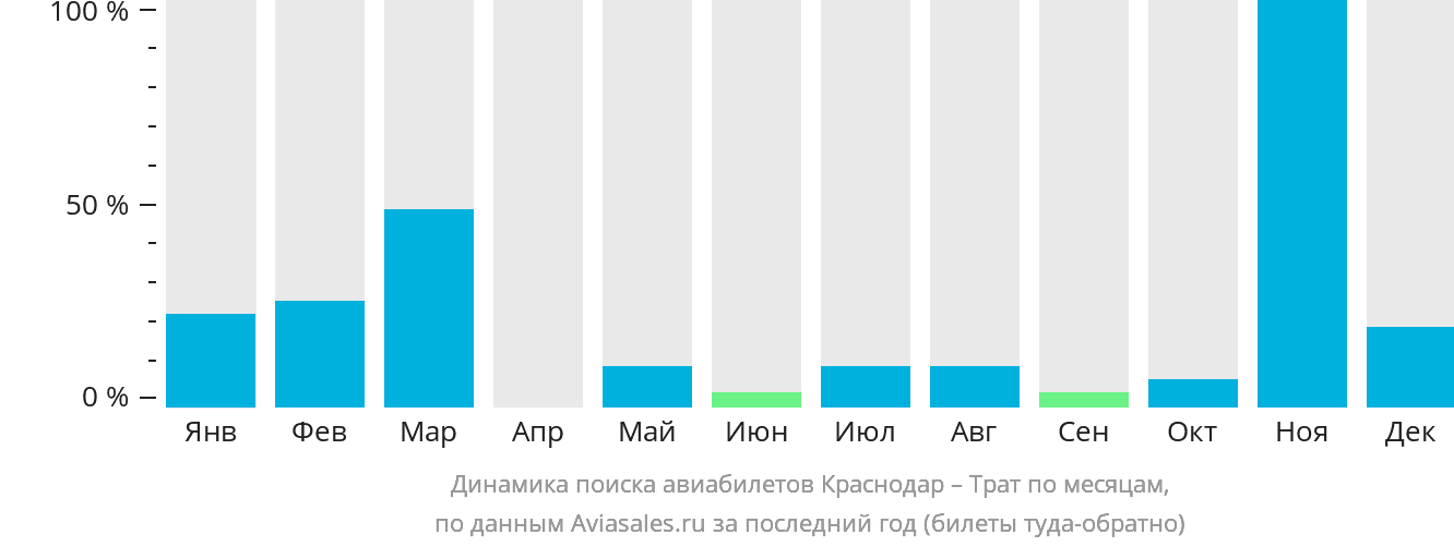Динамика поиска авиабилетов из Краснодара в Трат по месяцам