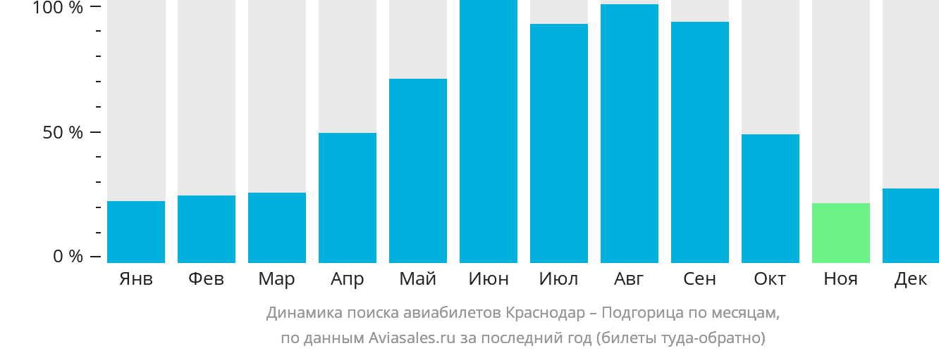 Динамика поиска авиабилетов из Краснодара в Подгорицу по месяцам