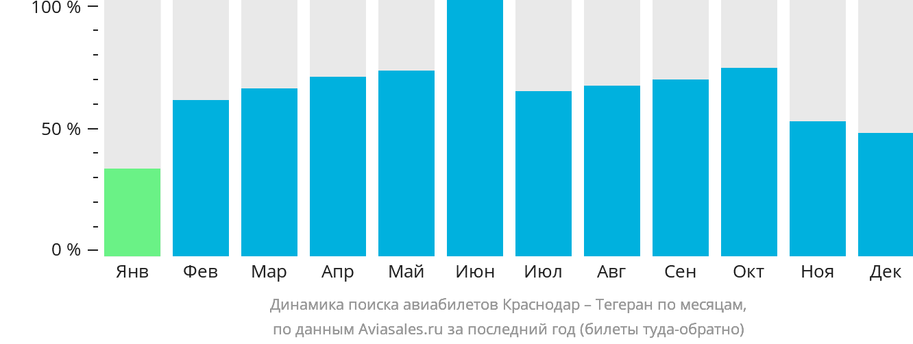 Динамика поиска авиабилетов из Краснодара в Тегеран по месяцам