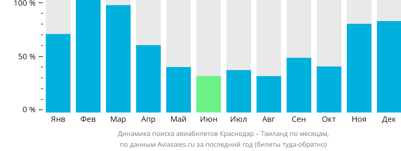 Динамика поиска авиабилетов из Краснодара в Таиланд по месяцам
