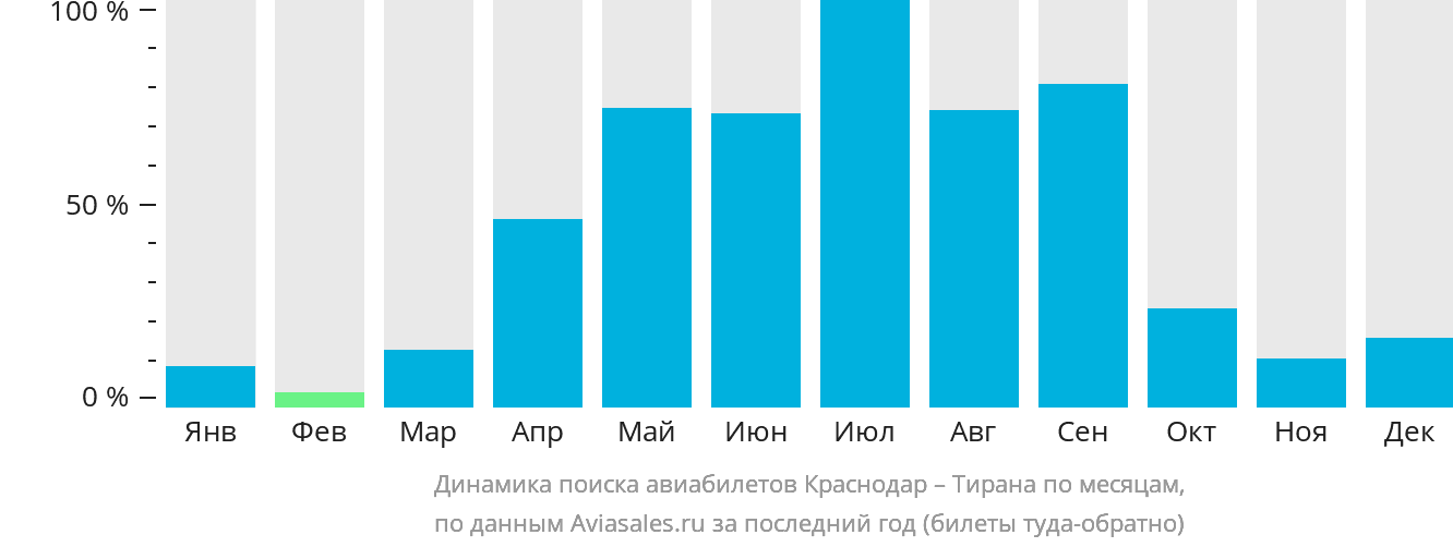 Динамика поиска авиабилетов из Краснодара в Тирану по месяцам