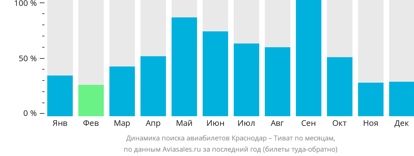 Динамика поиска авиабилетов из Краснодара в Тиват по месяцам