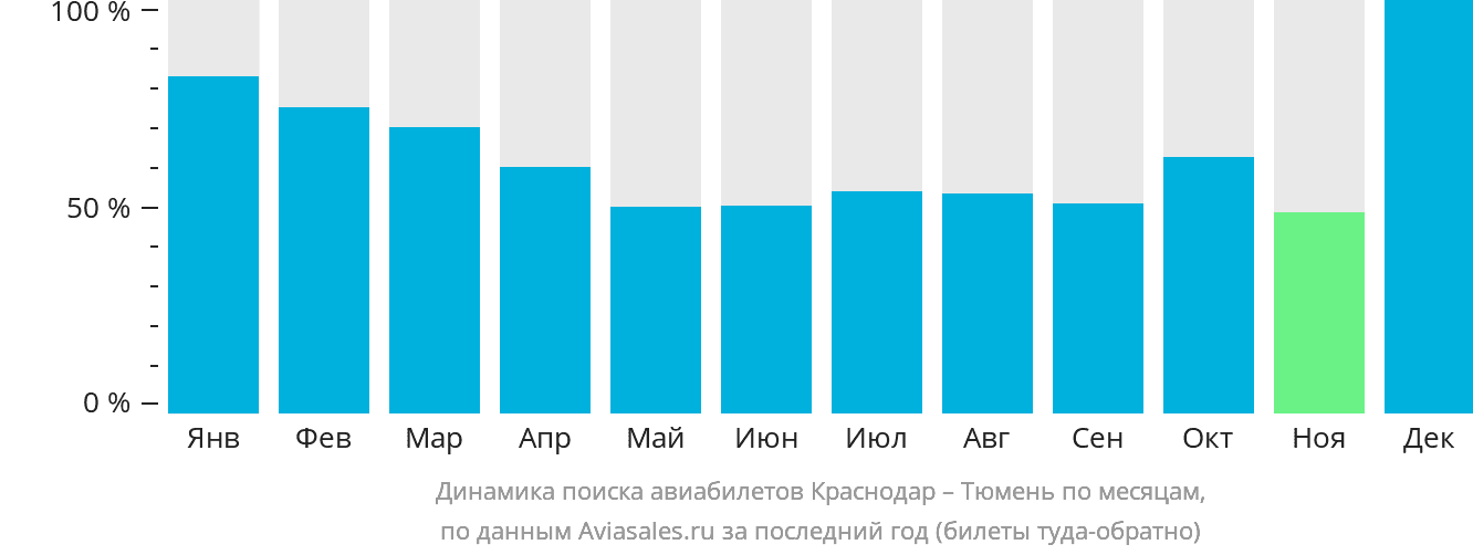 Динамика поиска авиабилетов из Краснодара в Тюмень по месяцам