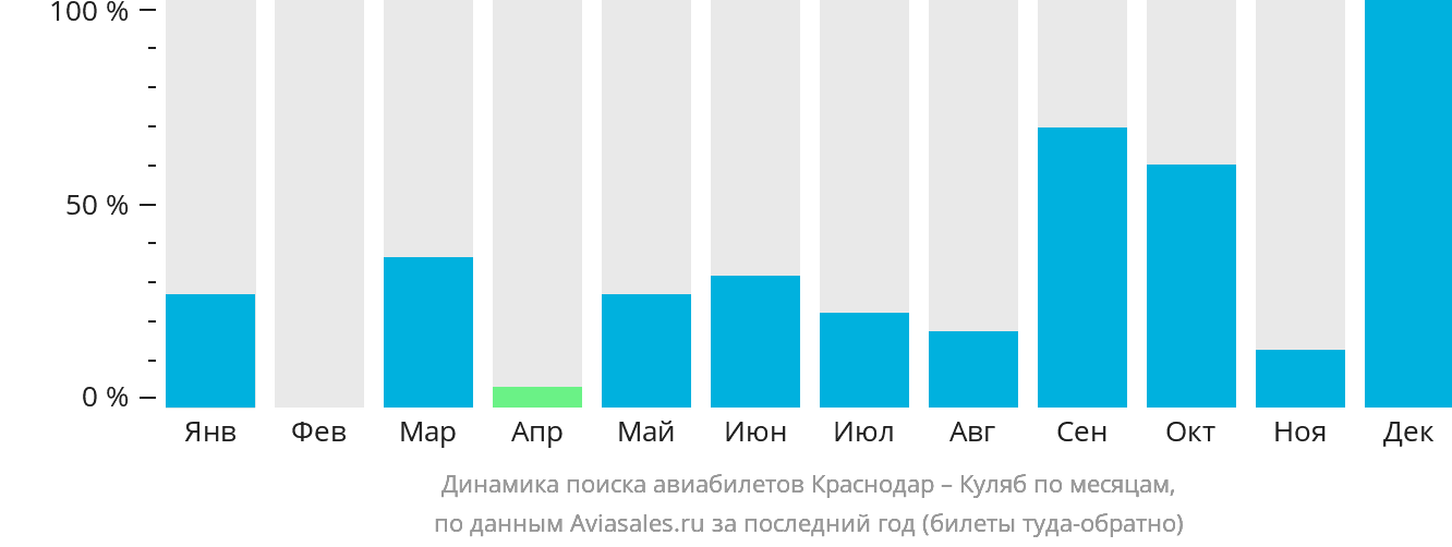 Динамика поиска авиабилетов из Краснодара в Куляб по месяцам