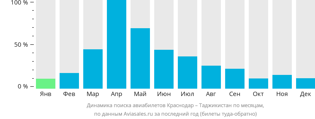 Динамика поиска авиабилетов из Краснодара в Таджикистан по месяцам
