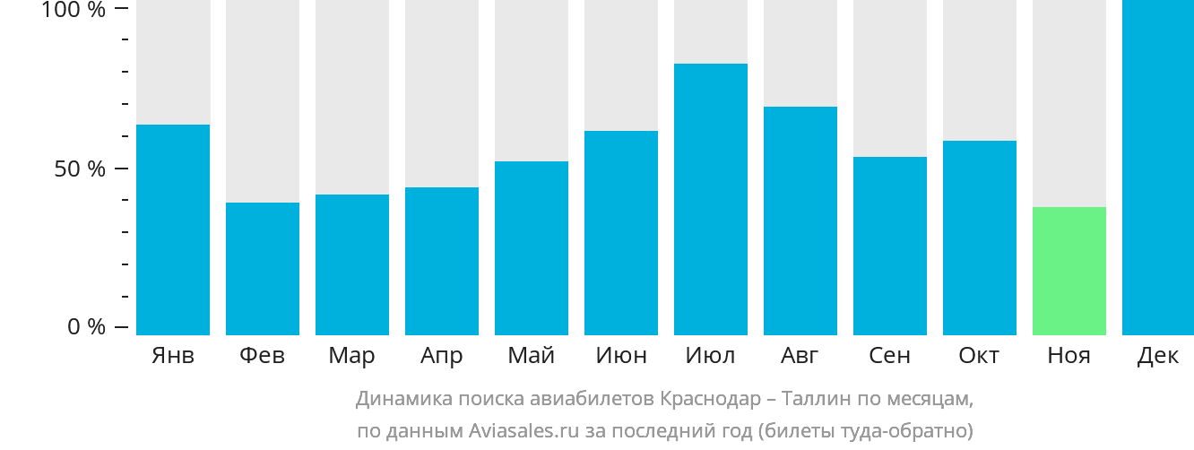 Динамика поиска авиабилетов из Краснодара в Таллин по месяцам