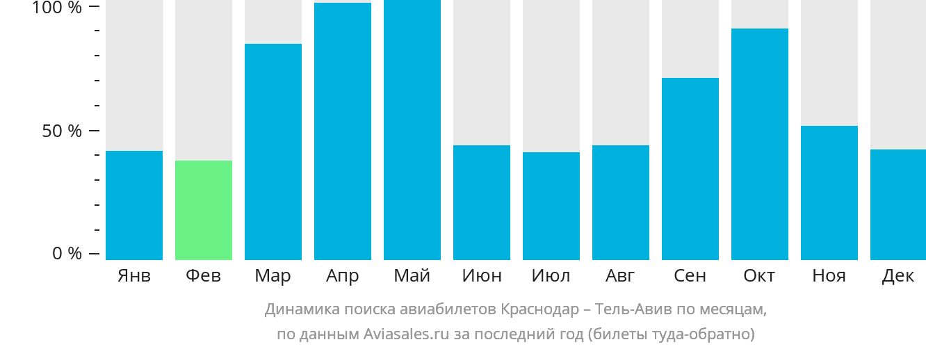 Динамика поиска авиабилетов из Краснодара в Тель-Авив по месяцам