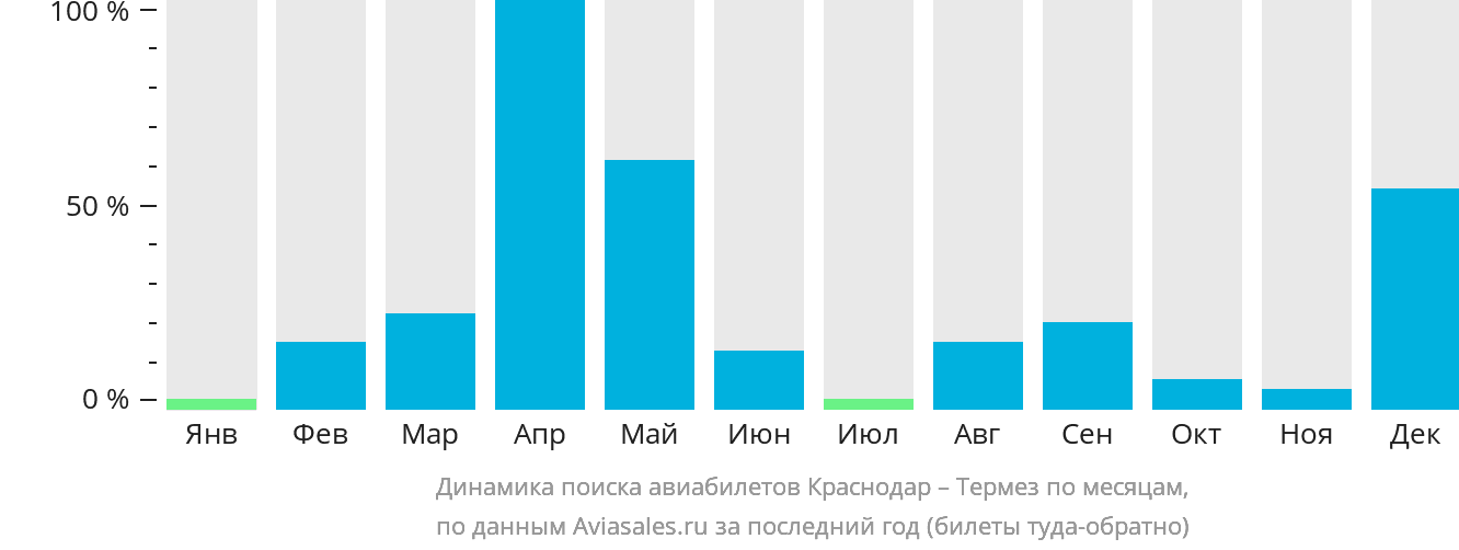 Динамика поиска авиабилетов из Краснодара в Термез по месяцам