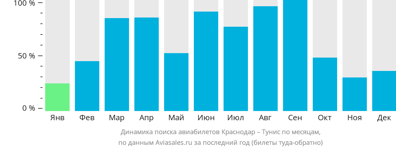 Динамика поиска авиабилетов из Краснодара в Тунис по месяцам