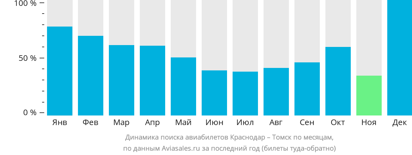 Динамика поиска авиабилетов из Краснодара в Томск по месяцам