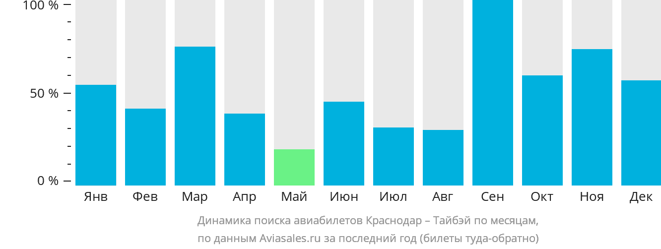 Динамика поиска авиабилетов из Краснодара в Тайбэй по месяцам