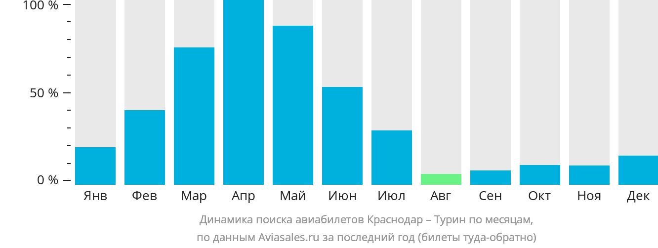 Динамика поиска авиабилетов из Краснодара в Турин по месяцам