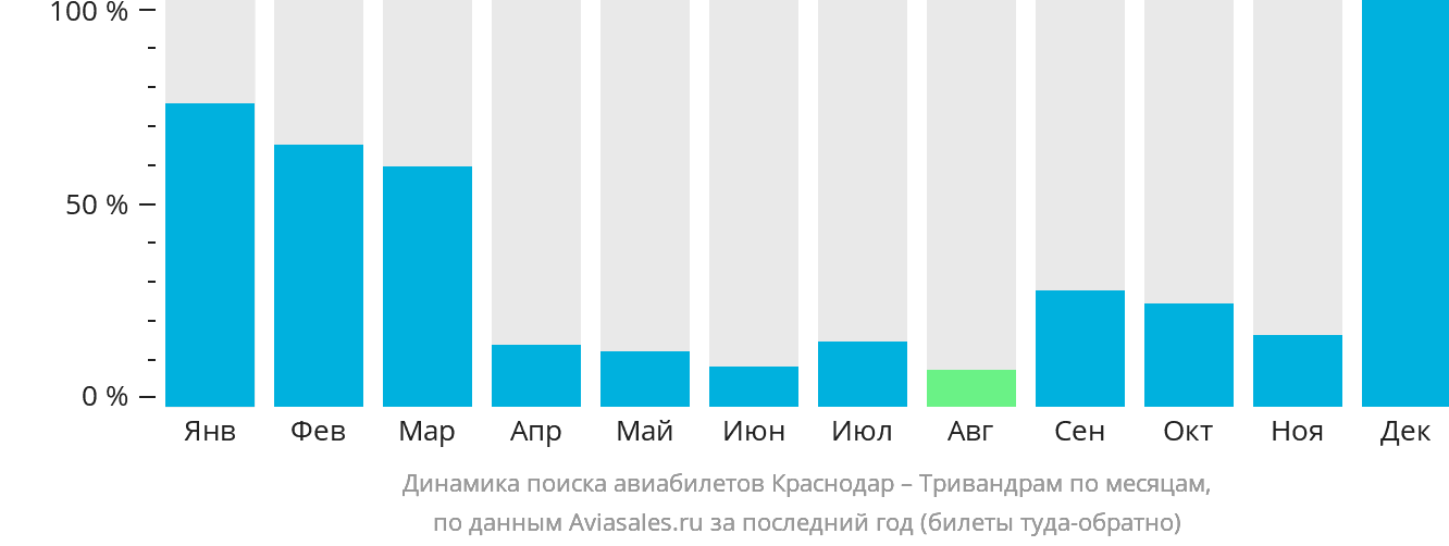 Динамика поиска авиабилетов из Краснодара в Тривандрам по месяцам