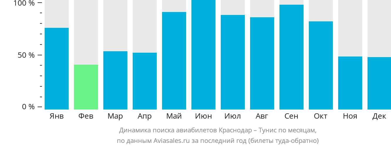 Динамика поиска авиабилетов из Краснодара в Тунис по месяцам