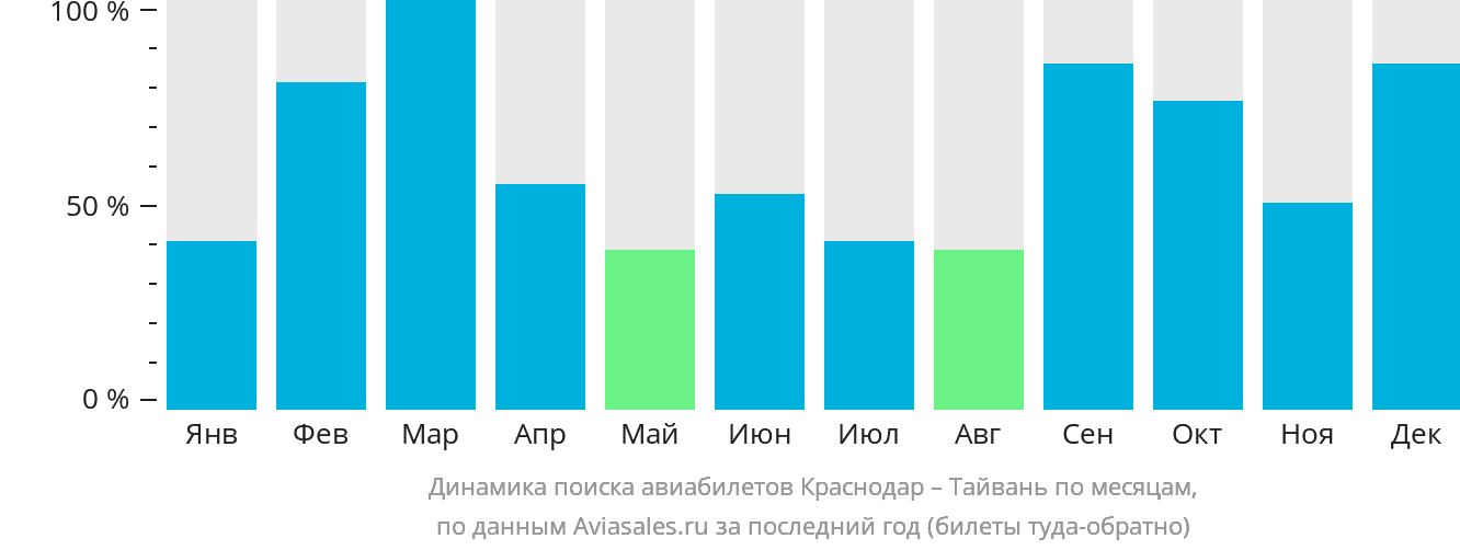 Динамика поиска авиабилетов из Краснодара на Тайвань по месяцам