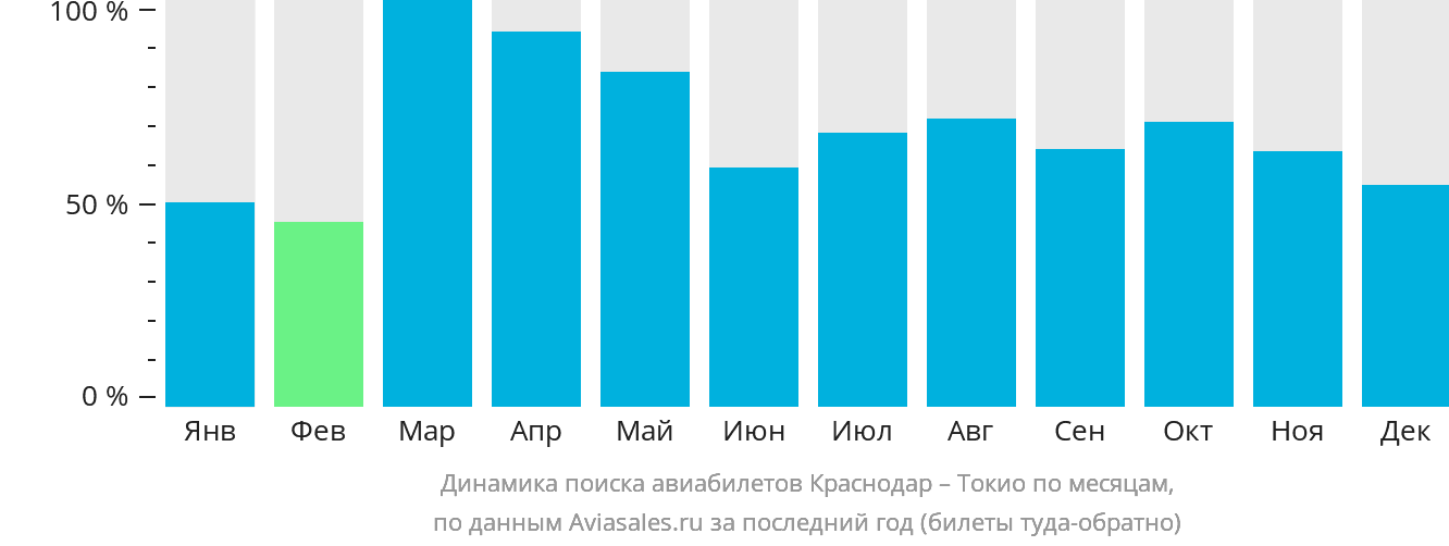 Динамика поиска авиабилетов из Краснодара в Токио по месяцам
