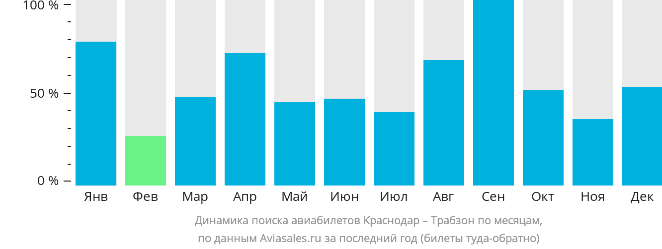 Динамика поиска авиабилетов из Краснодара в Трабзон по месяцам