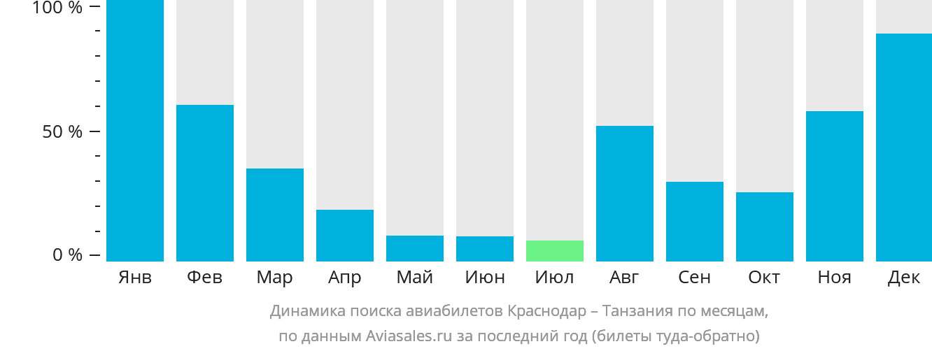 Динамика поиска авиабилетов из Краснодара в Танзанию по месяцам