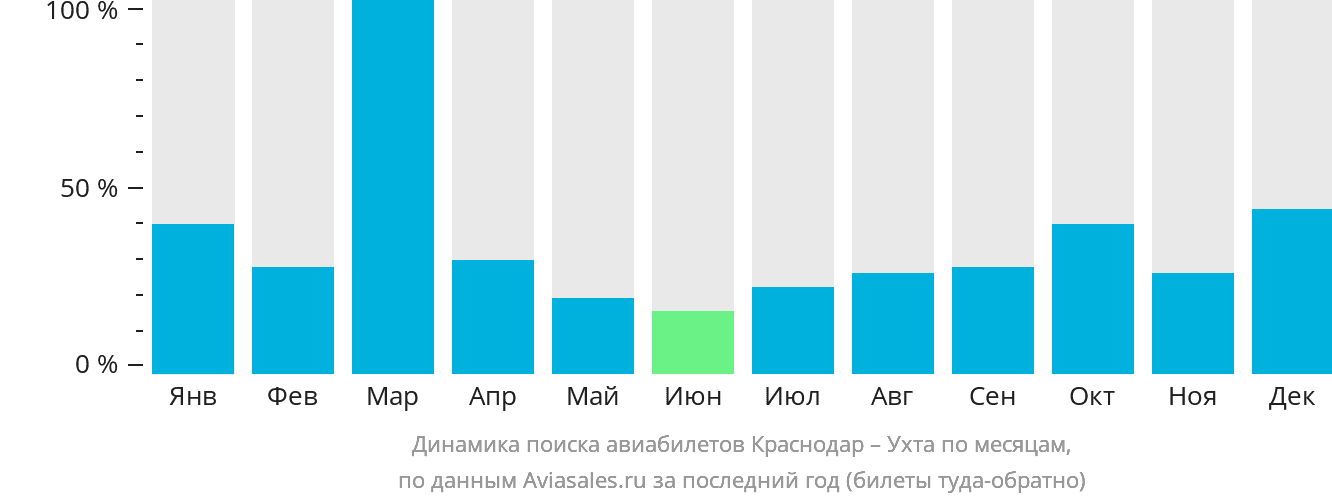 Динамика поиска авиабилетов из Краснодара в Ухту по месяцам