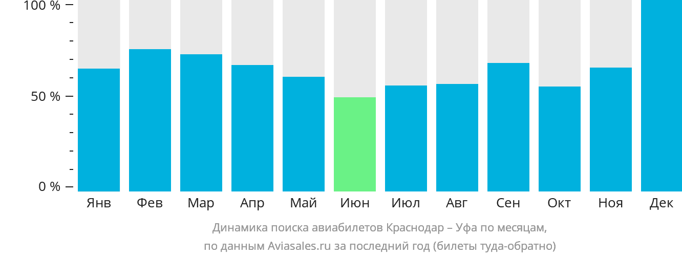 Динамика поиска авиабилетов из Краснодара в Уфу по месяцам