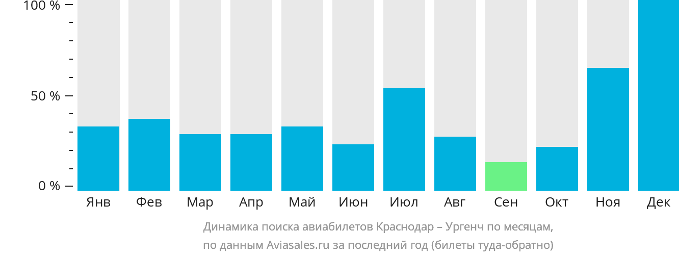 Динамика поиска авиабилетов из Краснодара в Ургенч по месяцам