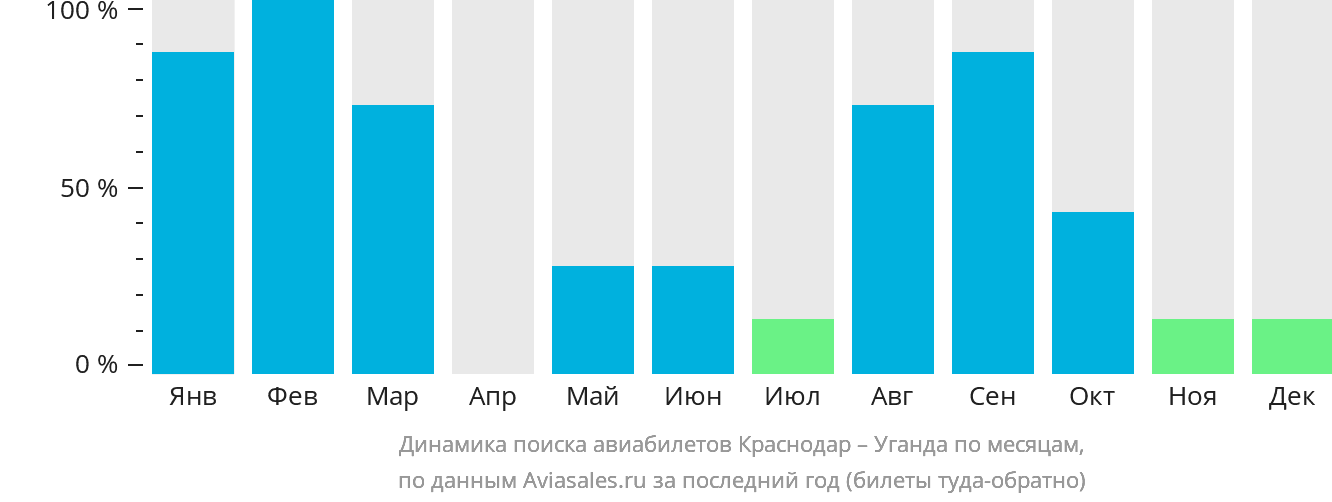 Динамика поиска авиабилетов из Краснодара в Уганду по месяцам